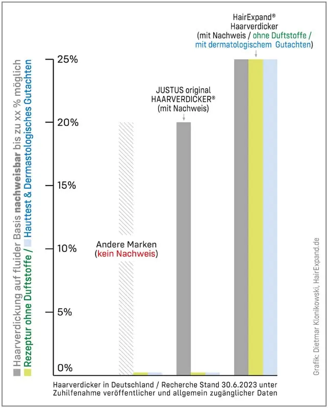 grafik prozentuale haarverdickung bei harverdicker